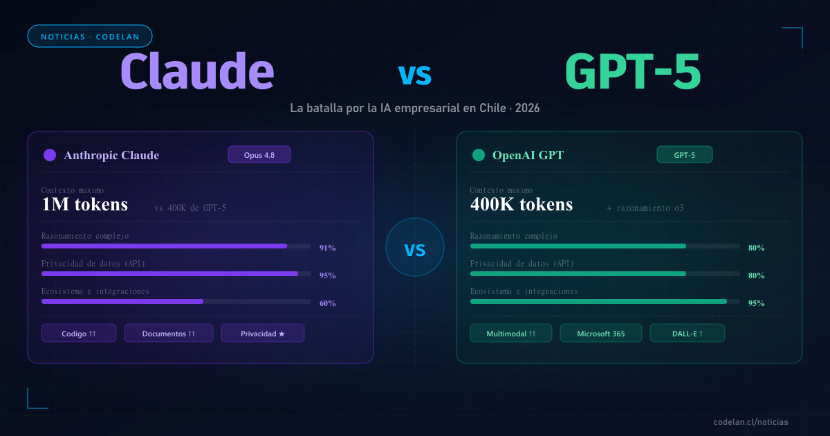 Ilustración de dos paneles enfrentados representando Claude de Anthropic y GPT de OpenAI en disputa por el mercado de IA empresarial.