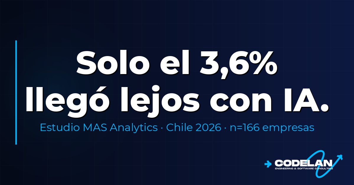 Imagen editorial sobre fondo navy oscuro con el titular "Solo el 3,6% llegó lejos con IA" y el subtítulo del estudio MAS Analytics Chile 2026, con el logo de Codelan.